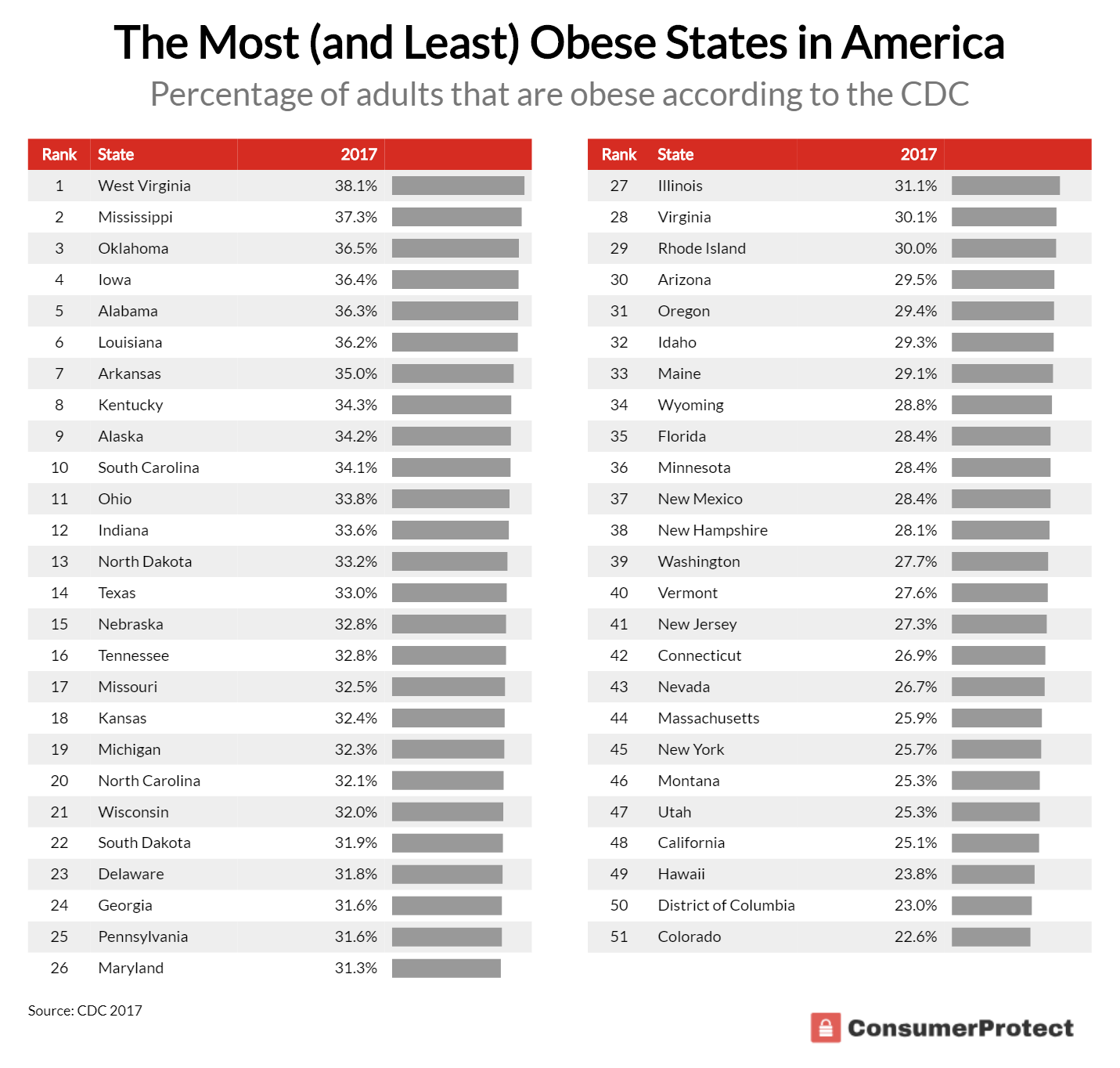 Obesity Chart