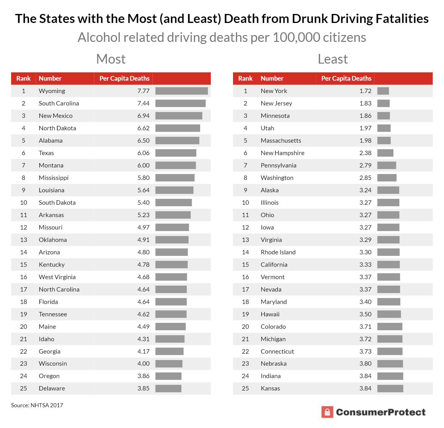 Alcohol Driving Chart